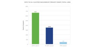 A chart depicting the number of projects by percentage of electric