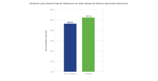 Modeled whole building projects had an average pEUI reduction of 52.3%, while non-modeled projects had an average of 46.4%.