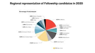 Regional representation of fellowship candidates