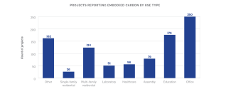 PROJECTS REPORTING EMBODIED CARBON BY USE TYPE
