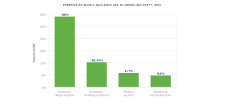 Modeled whole building projects had an average pEUI reduction of 52.3%, while non-modeled projects had an average of 46.4%.