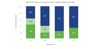 The last three reporting years and percentages of whole building GSF with energy models.