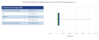 Reported embodied carbon ranges in 2021 were at a median of 296.6 KgCO2e/m2. 