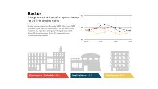 December 2023 ABI showing billings by sector.