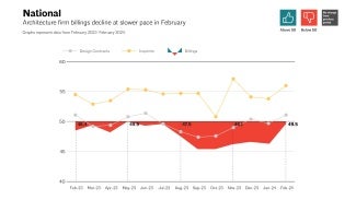 National billings data for February 2024 ABI