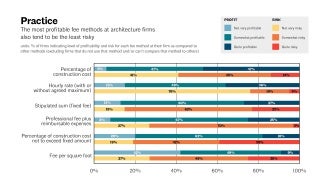 Graph showing abi data by practice area.