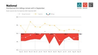 AIA ABI September 2024 Architecture firm billings remain soft