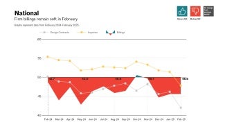 Graphs represent data from February 2024–February 2025 across the four regions. 50 represents the diffusion center. A score of 50 equals no change from the previous month. Above 50 shows increase; Below 50 shows decrease. 3-month moving average.