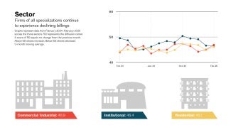 Graphs represent data from February 2024–February 2025 across the three sectors.