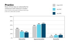 % of firms, current status of architecture staff needs at their firm in 2023, 2024, and 2025