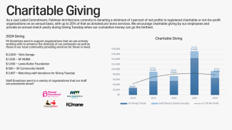 A graphic showing Feldman Architecture's charitable giving data
