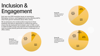 A graphic showing data on Feldman Architecture's inclusion and engagement efforts