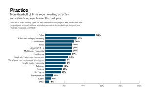 % of firms, building types for which reconstruction projects were undertaken over the past year, of firms that have worked on reconstruction projects over the past year (multiple responses permitted)