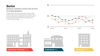 Graphs represent data from October 2024–October 2025 across the three sectors. 50 represents the diffusion center. A score of 50 equals no change from the previous month. Above 50 shows increase; Below 50 shows decrease. 3-month moving average.