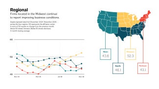 Graphs represent data from November 2024–November 2025 across the four regions. 50 represents the diffusion center. A score of 50 equals no change from the previous month. Above 50 shows increase; Below 50 shows decrease. 3-month moving average.