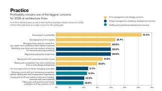 % of firms selecting issue as one of their top three business-related concerns for 2026, of firms that rated issue as a major concern for the coming year