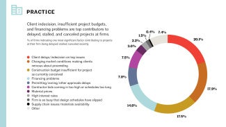 % of firms indicating one most significant factor contributing to projects at their firm being delayed/stalled/canceled recently