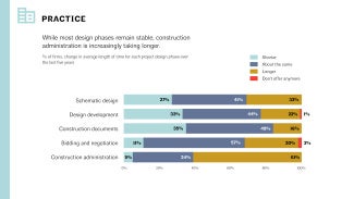 % of firms, change in average length of time for each project design phase over the last five years