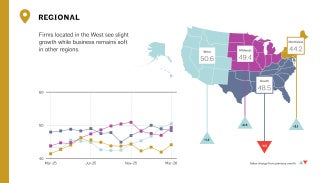  Graphs represent data from March 2025–March 2026 across the four regions. 50 represents the diffusion center. A score of 50 equals no change from the previous month. Above 50 shows increase; Below 50 shows decrease. 3-month moving average.