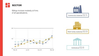 Graphs represent data from March 2025–March 2026 across the three sectors. 50 represents the diffusion center. A score of 50 equals no change from the previous month. Above 50 shows increase; Below 50 shows decrease. 3-month moving average