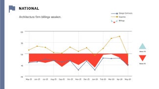 Graph representing national data from May 2025–May 2026.