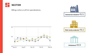 Graph representing data from May 2025–May 2026 across the three sectors.