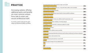 Graph showing percentage of firms, and actions taken by firm given today’s architectural staffing conditions.