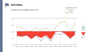 Graph representing national data from June 2025–June 2026.