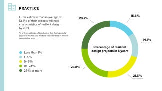 Graph showing percentage of firms estimating resilient design projects in next 5 years.
