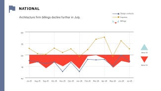 Graph representing national data from July 2025–July 2026.