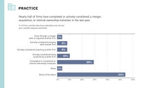 Graph showing percentage of firms, and activities they have undertaken over the last year.