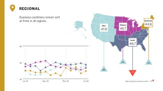 Graph representing regional data from July 2025–July 2026.