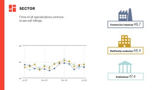 Graph representing data from July 2025–July 2026 across the three sectors.