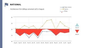 Graph representing national data from August 2025–August 2026.