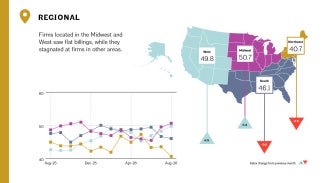 Graph representing regional data from August 2025–August 2026.