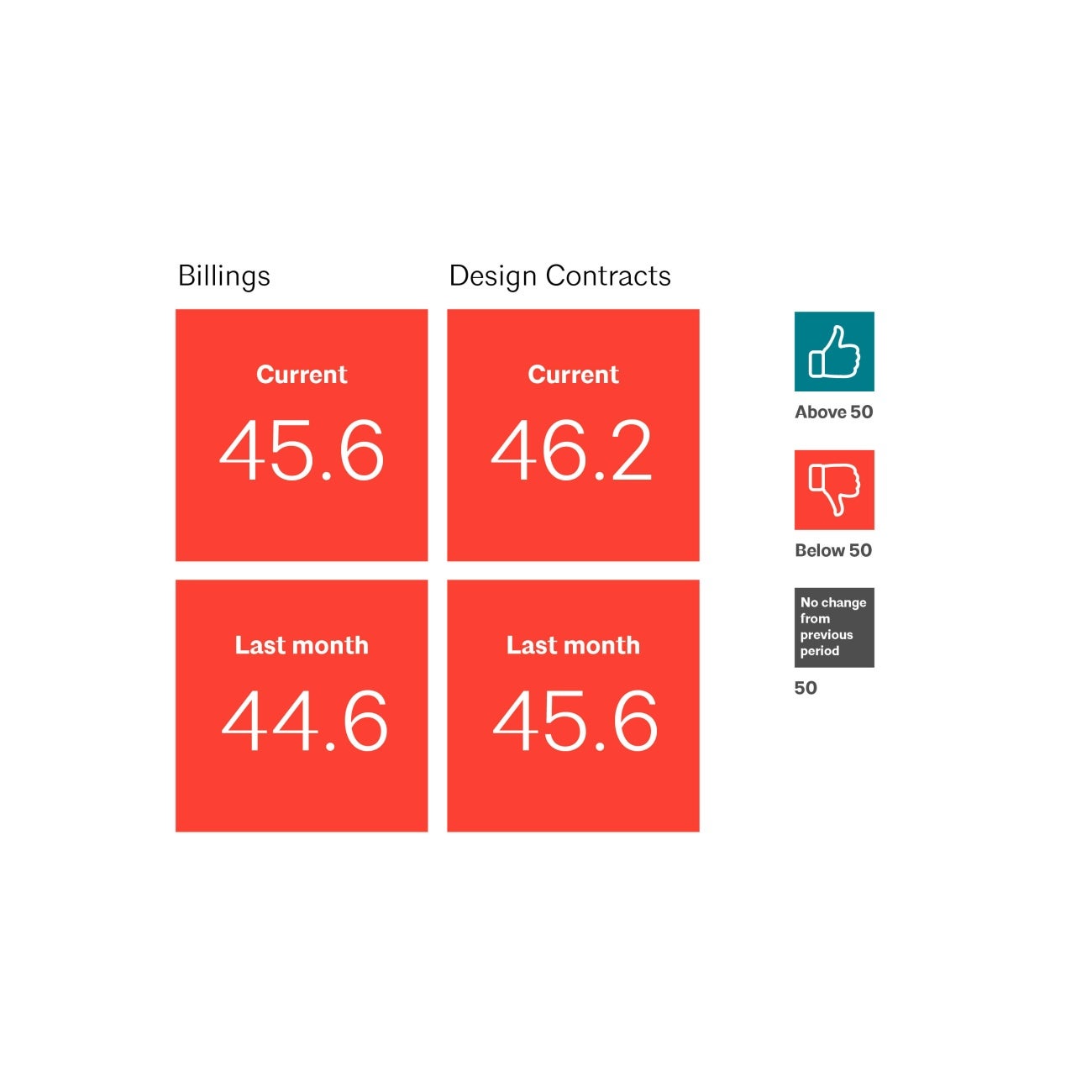 Aia architecture billings index