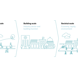 Illustration of three panels of scale types that reads Occupant scale: Individual/Human, Building scale: Industry sector and building function, and Societal scale: Economy, equity, environment.