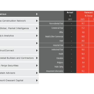 July 2023 AIA Consensus Construction Forecast graph