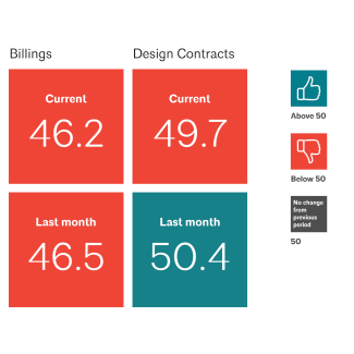 January 2024 ABI architectural billings data